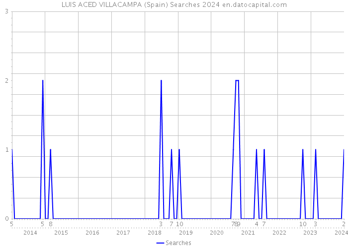 LUIS ACED VILLACAMPA (Spain) Searches 2024 