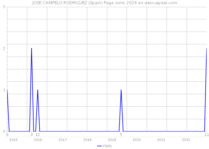JOSE CAMPELO RODRIGUEZ (Spain) Page visits 2024 