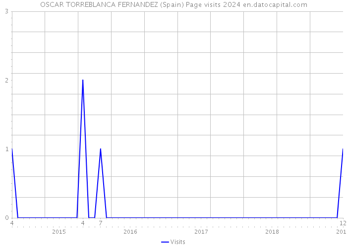 OSCAR TORREBLANCA FERNANDEZ (Spain) Page visits 2024 