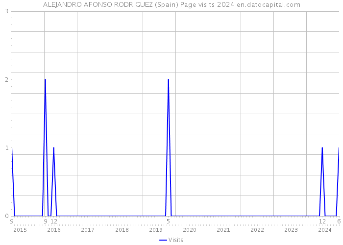 ALEJANDRO AFONSO RODRIGUEZ (Spain) Page visits 2024 