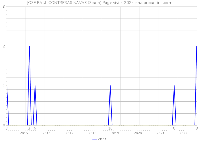 JOSE RAUL CONTRERAS NAVAS (Spain) Page visits 2024 