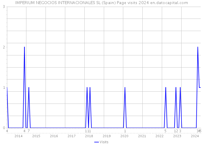 IMPERIUM NEGOCIOS INTERNACIONALES SL (Spain) Page visits 2024 