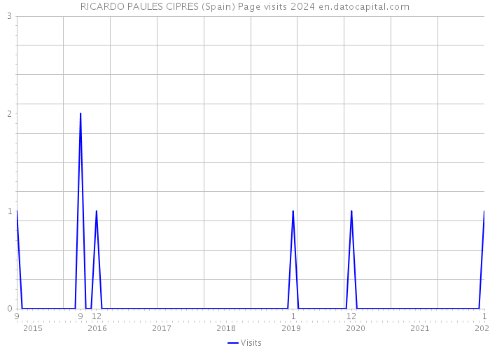 RICARDO PAULES CIPRES (Spain) Page visits 2024 