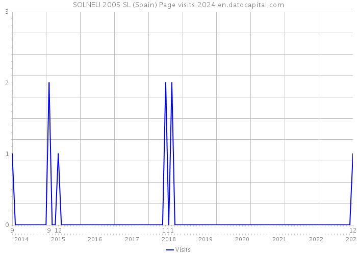 SOLNEU 2005 SL (Spain) Page visits 2024 