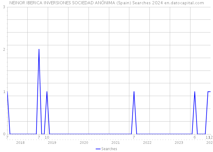 NEINOR IBERICA INVERSIONES SOCIEDAD ANÓNIMA (Spain) Searches 2024 