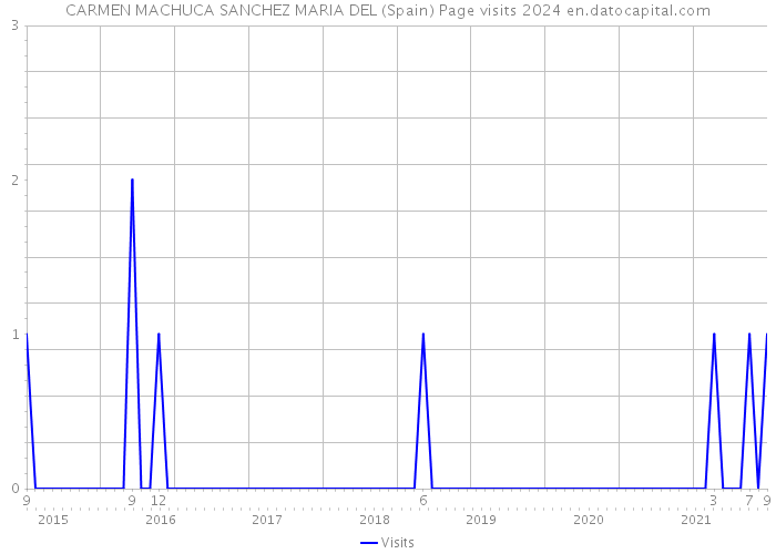 CARMEN MACHUCA SANCHEZ MARIA DEL (Spain) Page visits 2024 