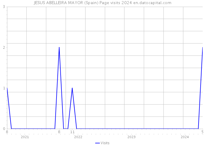 JESUS ABELLEIRA MAYOR (Spain) Page visits 2024 