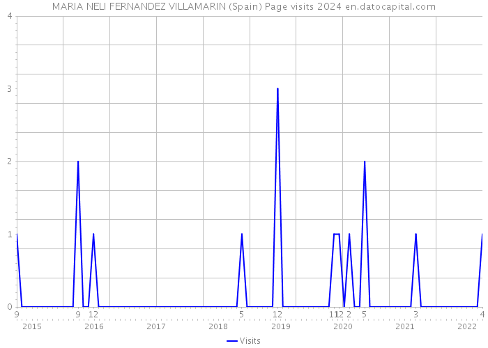 MARIA NELI FERNANDEZ VILLAMARIN (Spain) Page visits 2024 