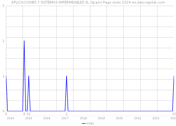 APLICACIONES Y SISTEMAS IMPERMEABLES SL (Spain) Page visits 2024 