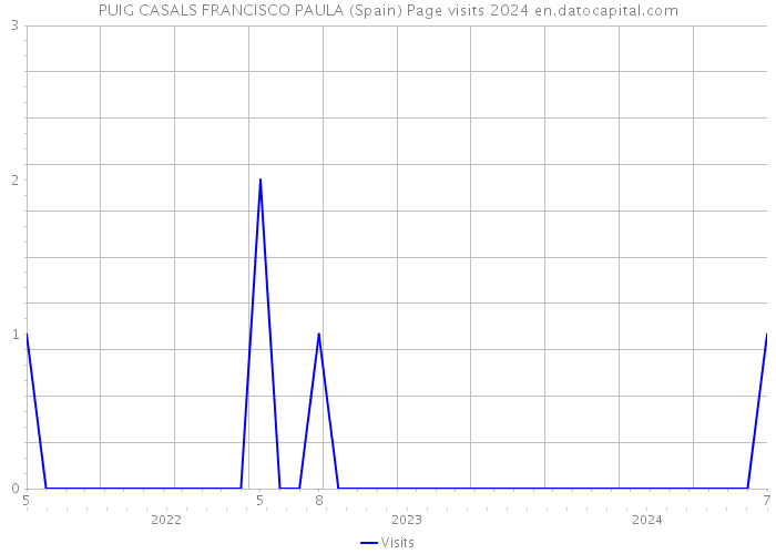 PUIG CASALS FRANCISCO PAULA (Spain) Page visits 2024 