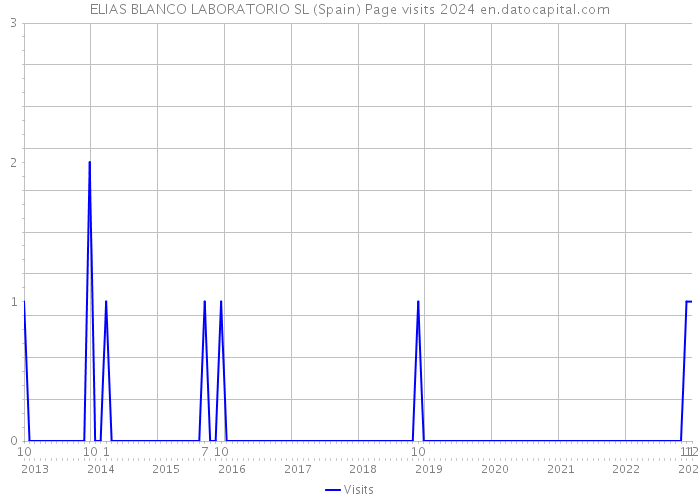 ELIAS BLANCO LABORATORIO SL (Spain) Page visits 2024 