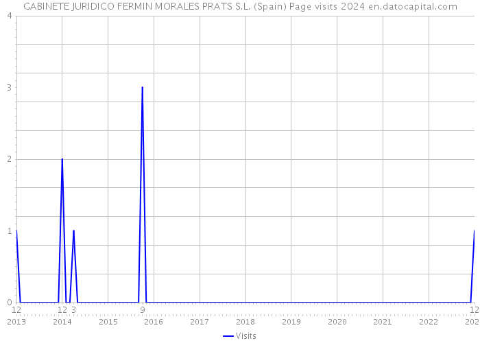 GABINETE JURIDICO FERMIN MORALES PRATS S.L. (Spain) Page visits 2024 