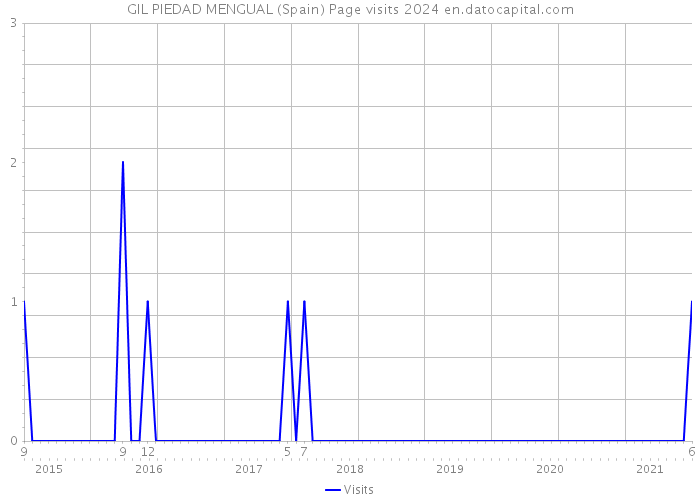 GIL PIEDAD MENGUAL (Spain) Page visits 2024 