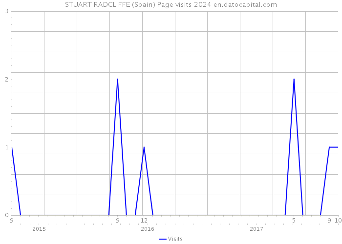 STUART RADCLIFFE (Spain) Page visits 2024 