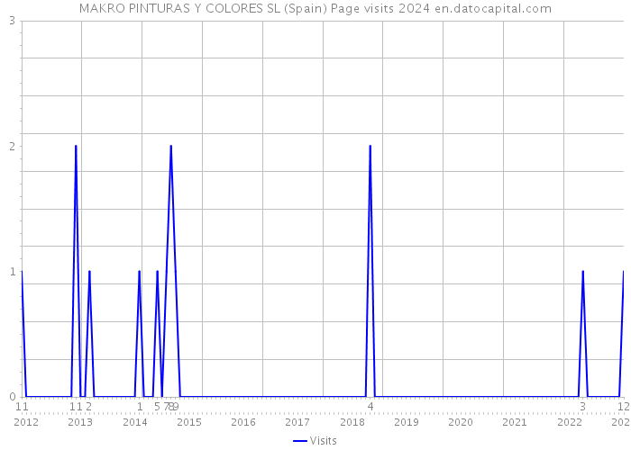 MAKRO PINTURAS Y COLORES SL (Spain) Page visits 2024 