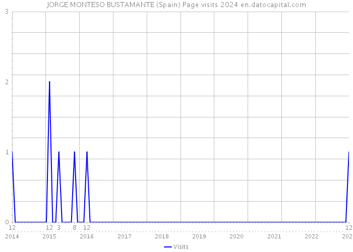 JORGE MONTESO BUSTAMANTE (Spain) Page visits 2024 