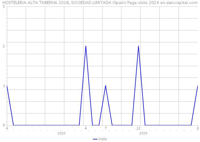 HOSTELERIA ALTA TABERNA 2018, SOCIEDAD LIMITADA (Spain) Page visits 2024 