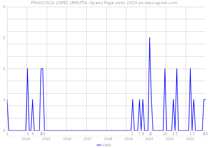 FRANCISCA LOPEZ URRUTIA (Spain) Page visits 2024 