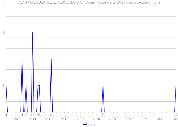 CENTRO ECUESTRE EL REBOLILLO S.C. (Spain) Page visits 2024 