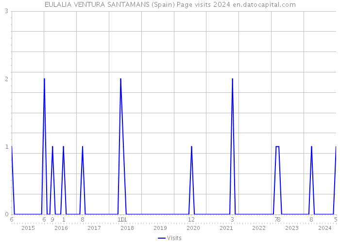 EULALIA VENTURA SANTAMANS (Spain) Page visits 2024 