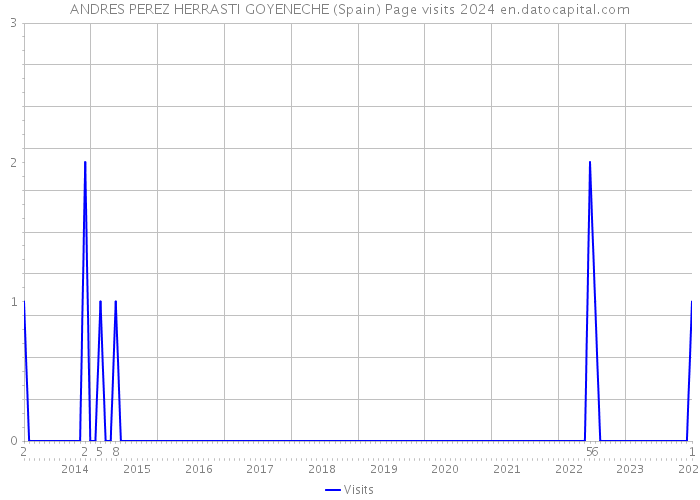 ANDRES PEREZ HERRASTI GOYENECHE (Spain) Page visits 2024 