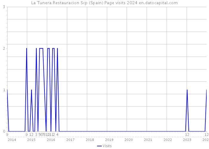 La Tunera Restauracion Scp (Spain) Page visits 2024 