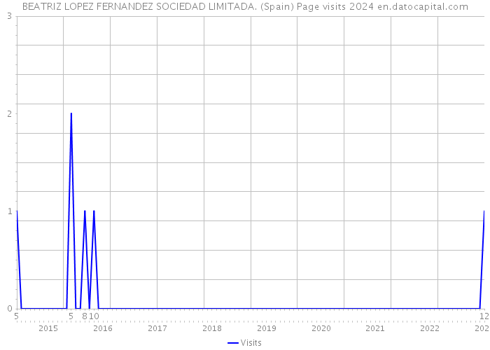 BEATRIZ LOPEZ FERNANDEZ SOCIEDAD LIMITADA. (Spain) Page visits 2024 