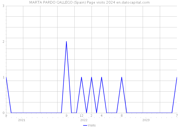 MARTA PARDO GALLEGO (Spain) Page visits 2024 