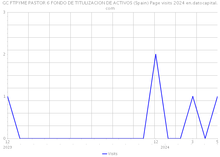 GC FTPYME PASTOR 6 FONDO DE TITULIZACION DE ACTIVOS (Spain) Page visits 2024 