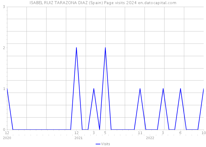 ISABEL RUIZ TARAZONA DIAZ (Spain) Page visits 2024 