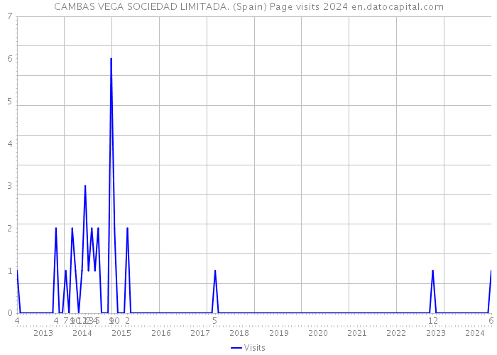 CAMBAS VEGA SOCIEDAD LIMITADA. (Spain) Page visits 2024 