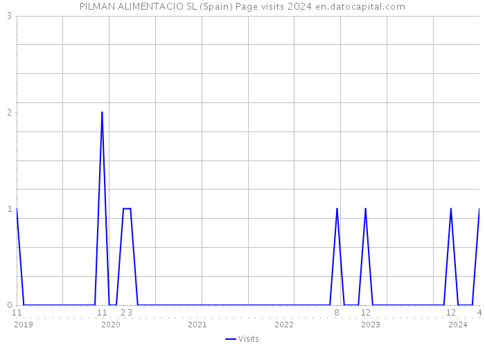 PILMAN ALIMENTACIO SL (Spain) Page visits 2024 