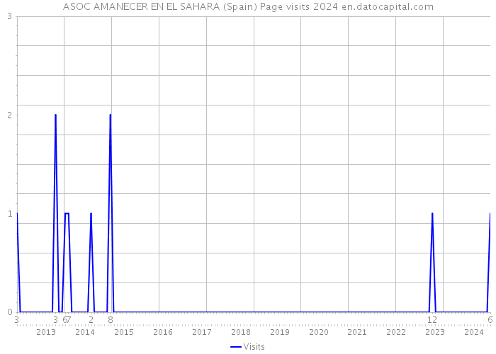 ASOC AMANECER EN EL SAHARA (Spain) Page visits 2024 