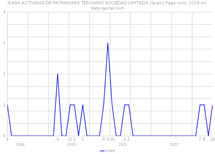 IKASA ACTIVIDAD DE PATRIMONIO TERCIARIO SOCIEDAD LIMITADA (Spain) Page visits 2024 