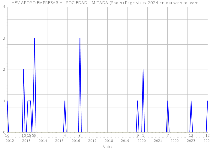 AFV APOYO EMPRESARIAL SOCIEDAD LIMITADA (Spain) Page visits 2024 