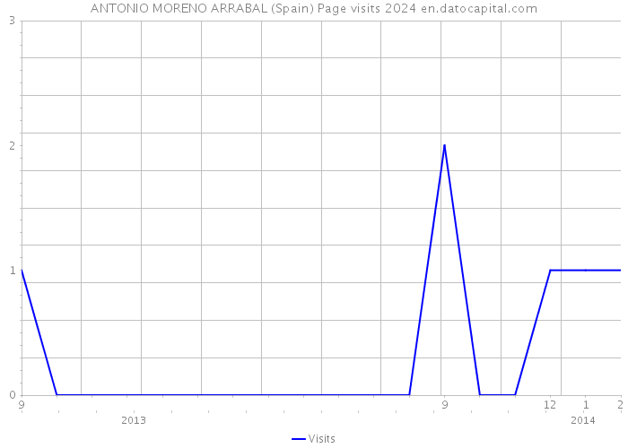 ANTONIO MORENO ARRABAL (Spain) Page visits 2024 