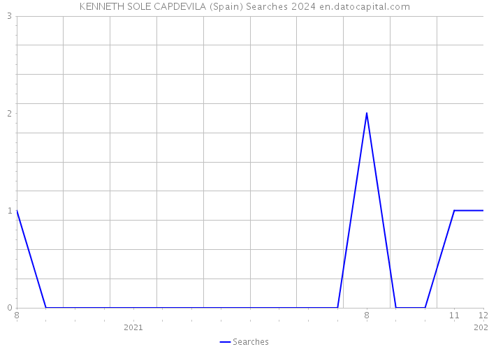 KENNETH SOLE CAPDEVILA (Spain) Searches 2024 
