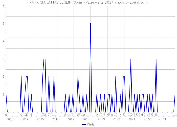 PATRICIA LAMAS LEGEIN (Spain) Page visits 2024 