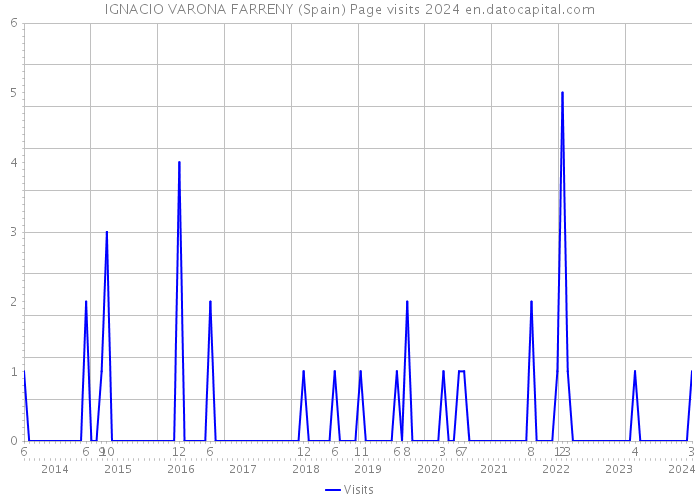 IGNACIO VARONA FARRENY (Spain) Page visits 2024 