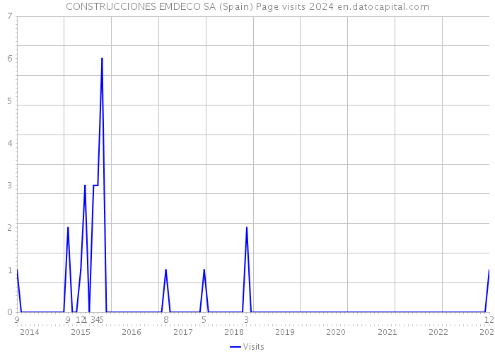 CONSTRUCCIONES EMDECO SA (Spain) Page visits 2024 