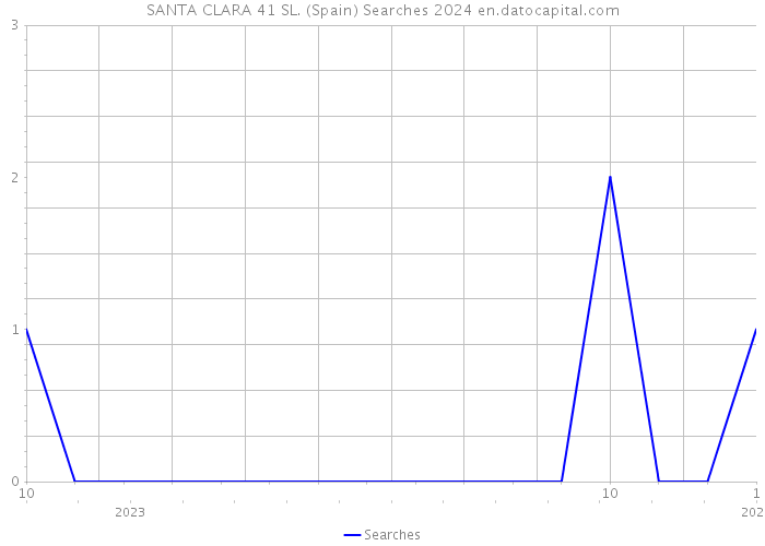 SANTA CLARA 41 SL. (Spain) Searches 2024 