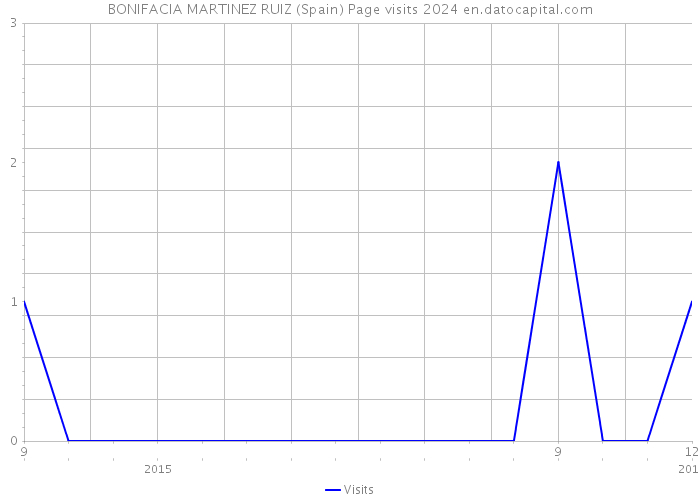 BONIFACIA MARTINEZ RUIZ (Spain) Page visits 2024 