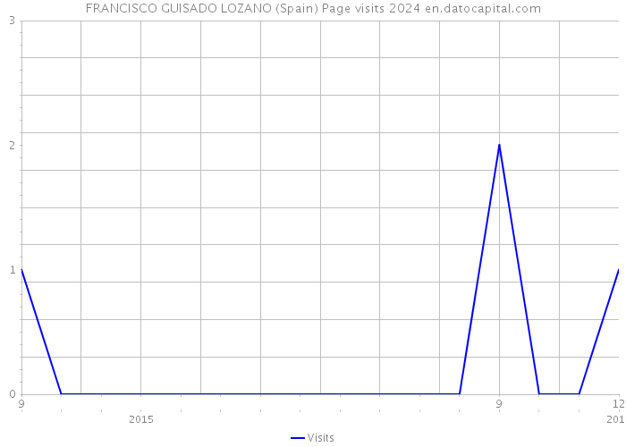 FRANCISCO GUISADO LOZANO (Spain) Page visits 2024 