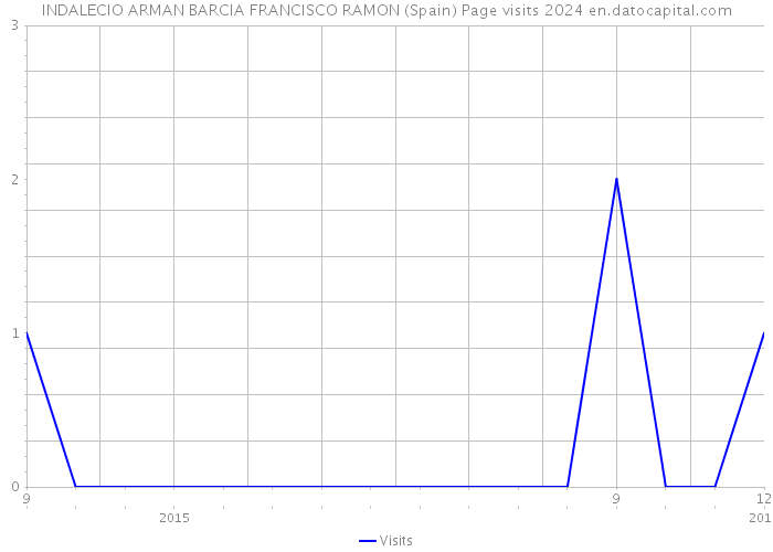 INDALECIO ARMAN BARCIA FRANCISCO RAMON (Spain) Page visits 2024 