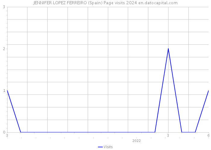 JENNIFER LOPEZ FERREIRO (Spain) Page visits 2024 