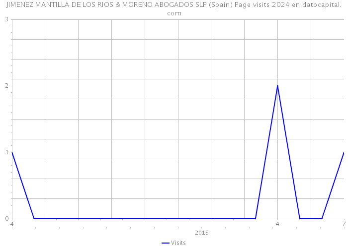 JIMENEZ MANTILLA DE LOS RIOS & MORENO ABOGADOS SLP (Spain) Page visits 2024 