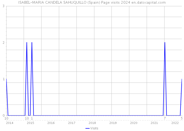 ISABEL-MARIA CANDELA SAHUQUILLO (Spain) Page visits 2024 