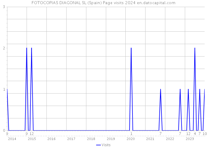 FOTOCOPIAS DIAGONAL SL (Spain) Page visits 2024 