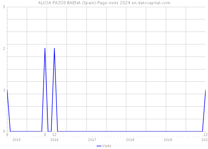 ALICIA PAZOS BAENA (Spain) Page visits 2024 