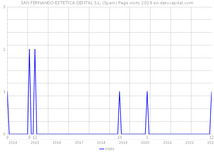 SAN FERNANDO ESTETICA DENTAL S.L. (Spain) Page visits 2024 